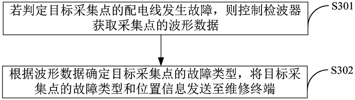 Distribution wire fault online monitoring method and terminal equipment