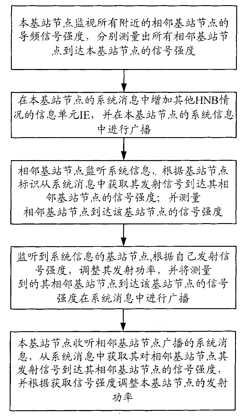 Method for eliminating interference between self-organized network base station nodes