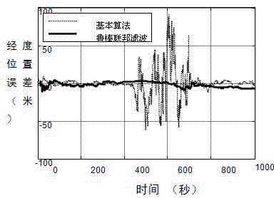 A Robust Federal Filtering Method Based on Temporal Measured Noise