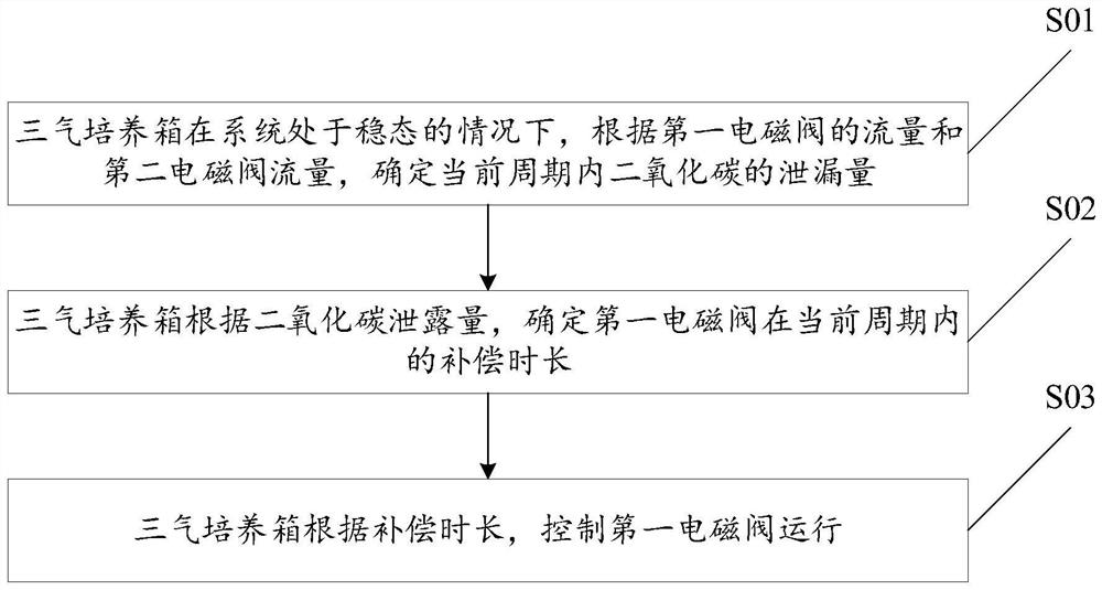 Method and device for controlling three-gas incubator and three-gas incubator