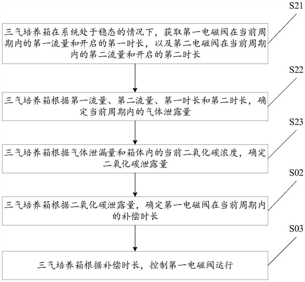 Method and device for controlling three-gas incubator and three-gas incubator