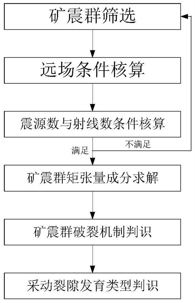 A Discrimination Method of Mining Fracture Development Characteristics Based on Inversion of Mine Earthquake Swarm Fracture Mechanism