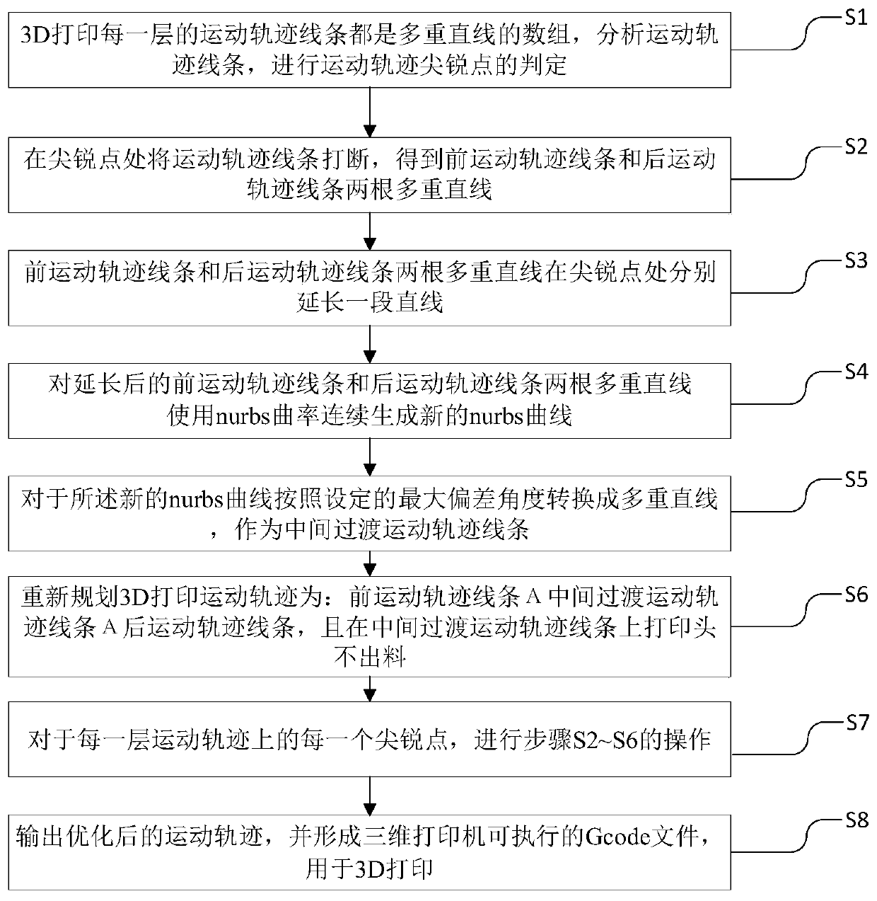 Processing method of 3D printing sharp tracks