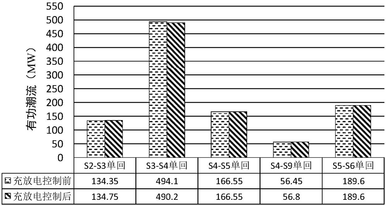 Orderly charging and discharging control method for electric automobile considering operation constraints of transmission network