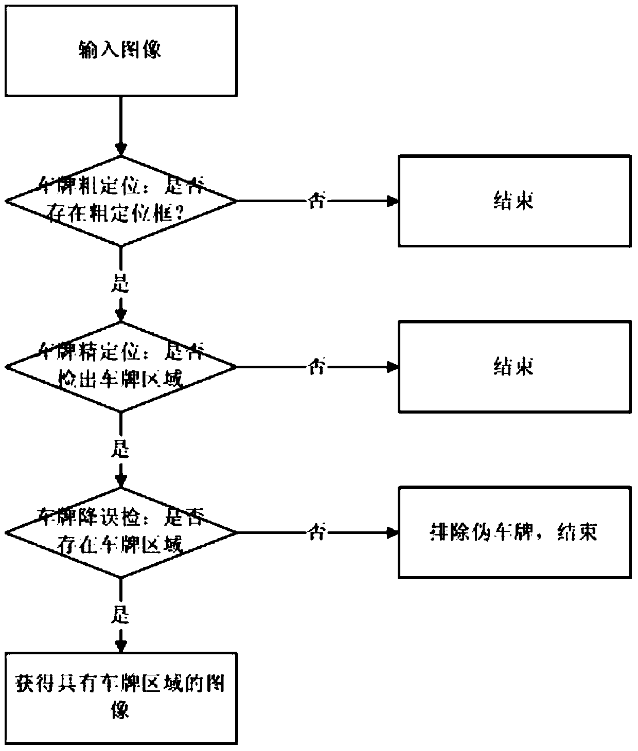 License plate detection method and device in complex scenes