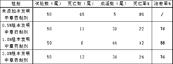 Traditional Chinese herbal medicine preparation for treating aeromonas hydrophila diseases of freshwater fish and preparation method thereof