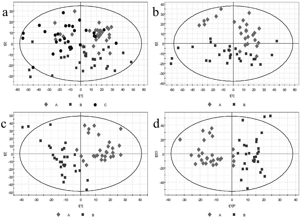 A serum-specific metabolite profile of lung cancer patients and its establishment method