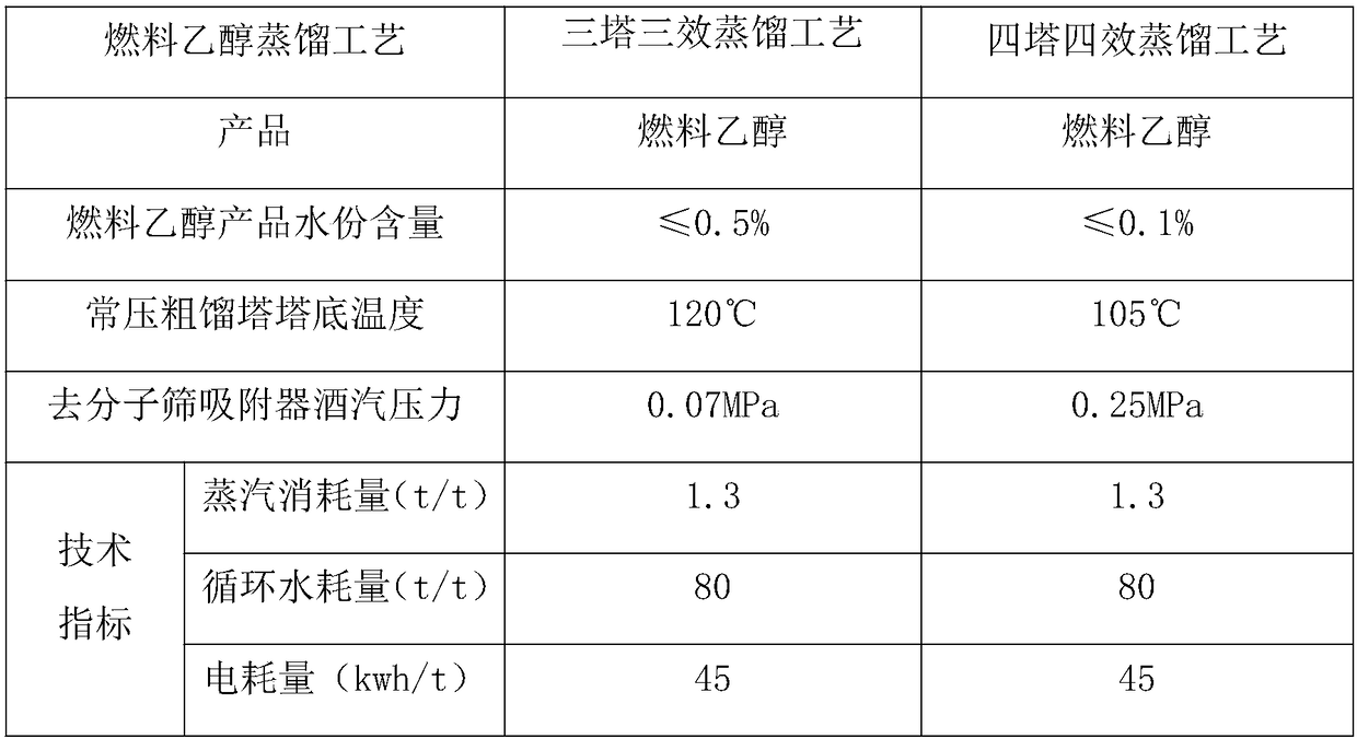 Double-coarseness, double-rectification, four-tower and four-effect energy saving distillation fuel ethanol production system and using method thereof