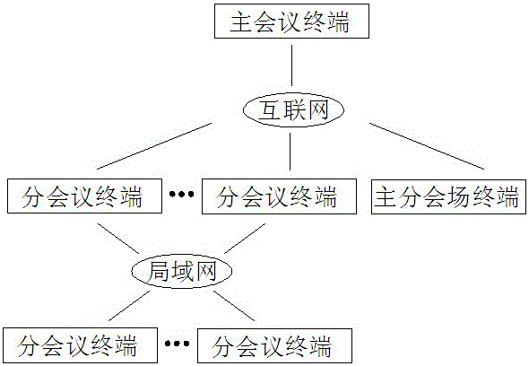 Video conference forwarding system