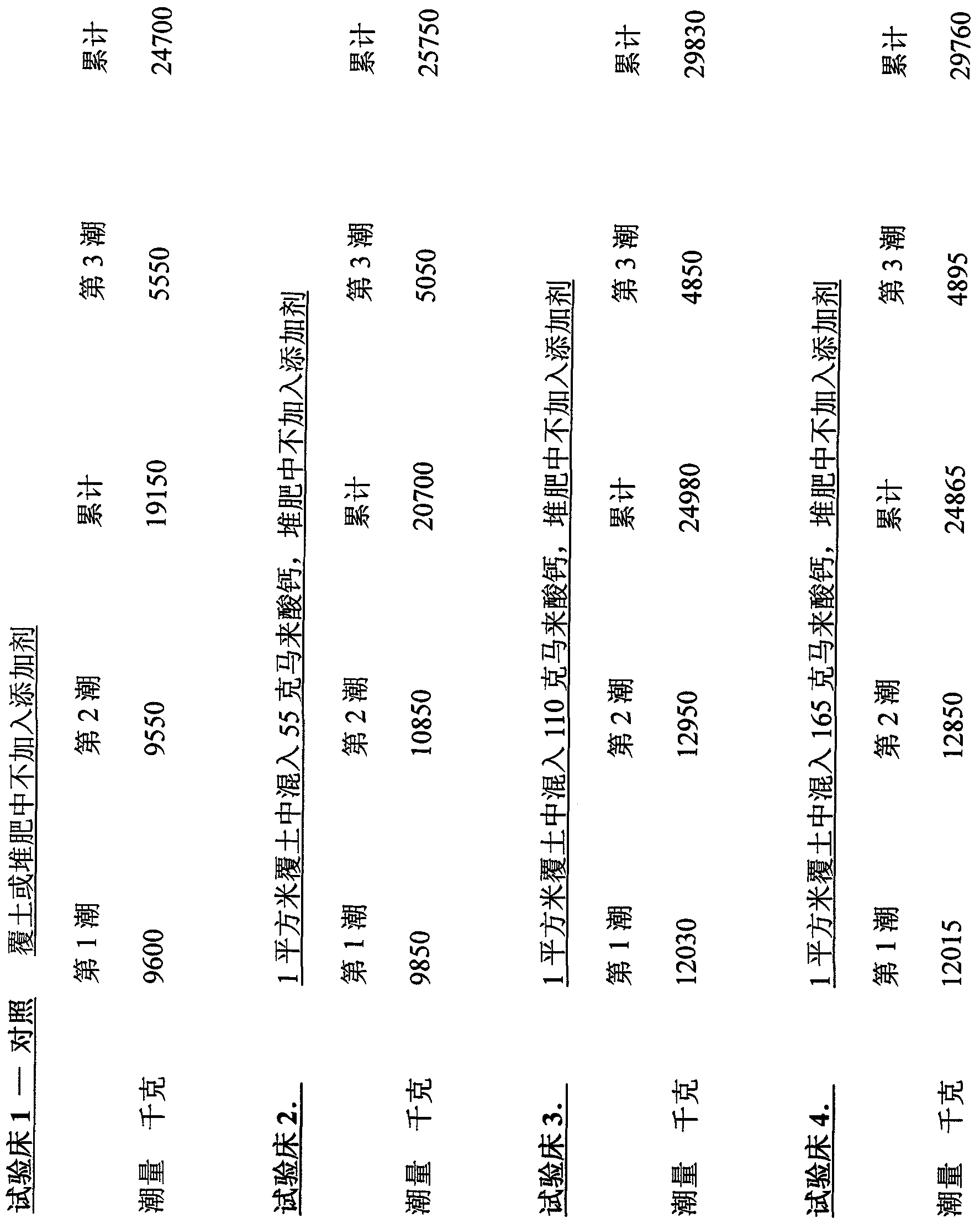 Method to improve mushroom cultivation