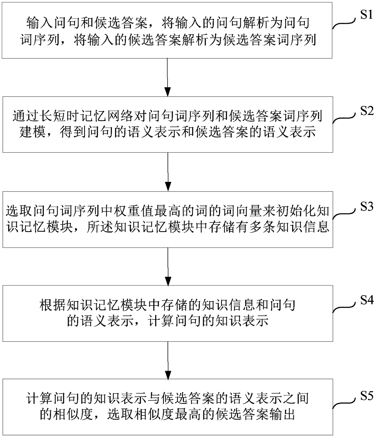 Candidate answer selection method based on depth learning