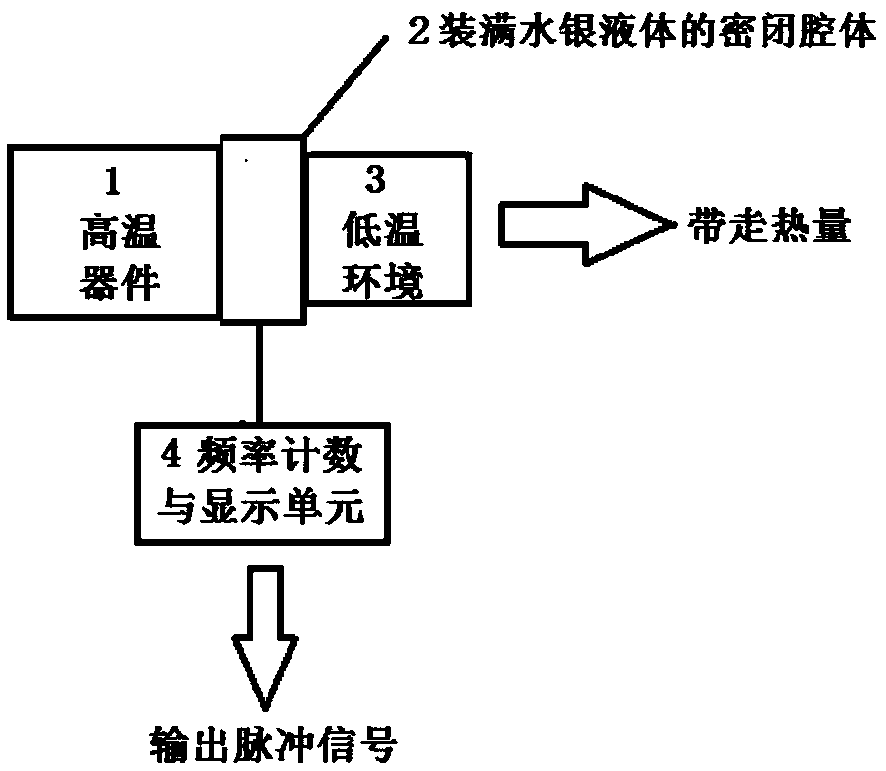 Method of generating temperature pulse signal