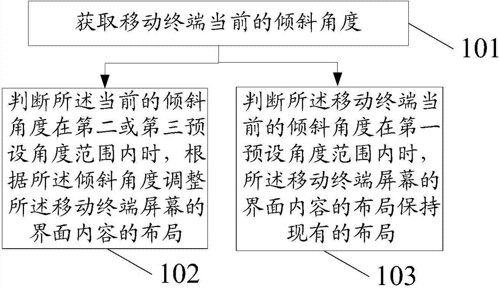 Method for controlling screen display of mobile terminal and mobile terminal