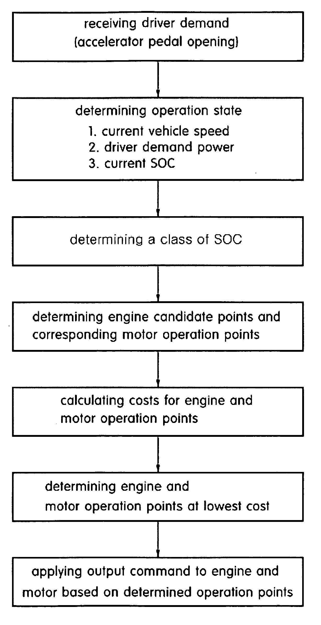 Method for determining optimal operation point with respect to state of charge in hybrid electric vehicle