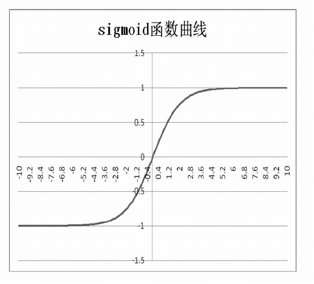 Sine normalization method for power forecast model of wind power plant