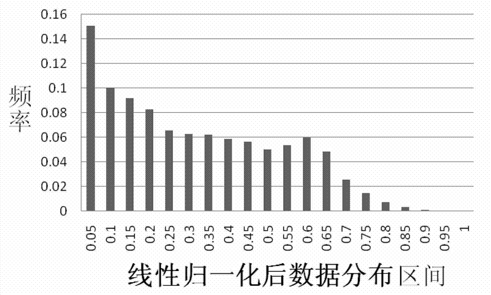 Sine normalization method for power forecast model of wind power plant