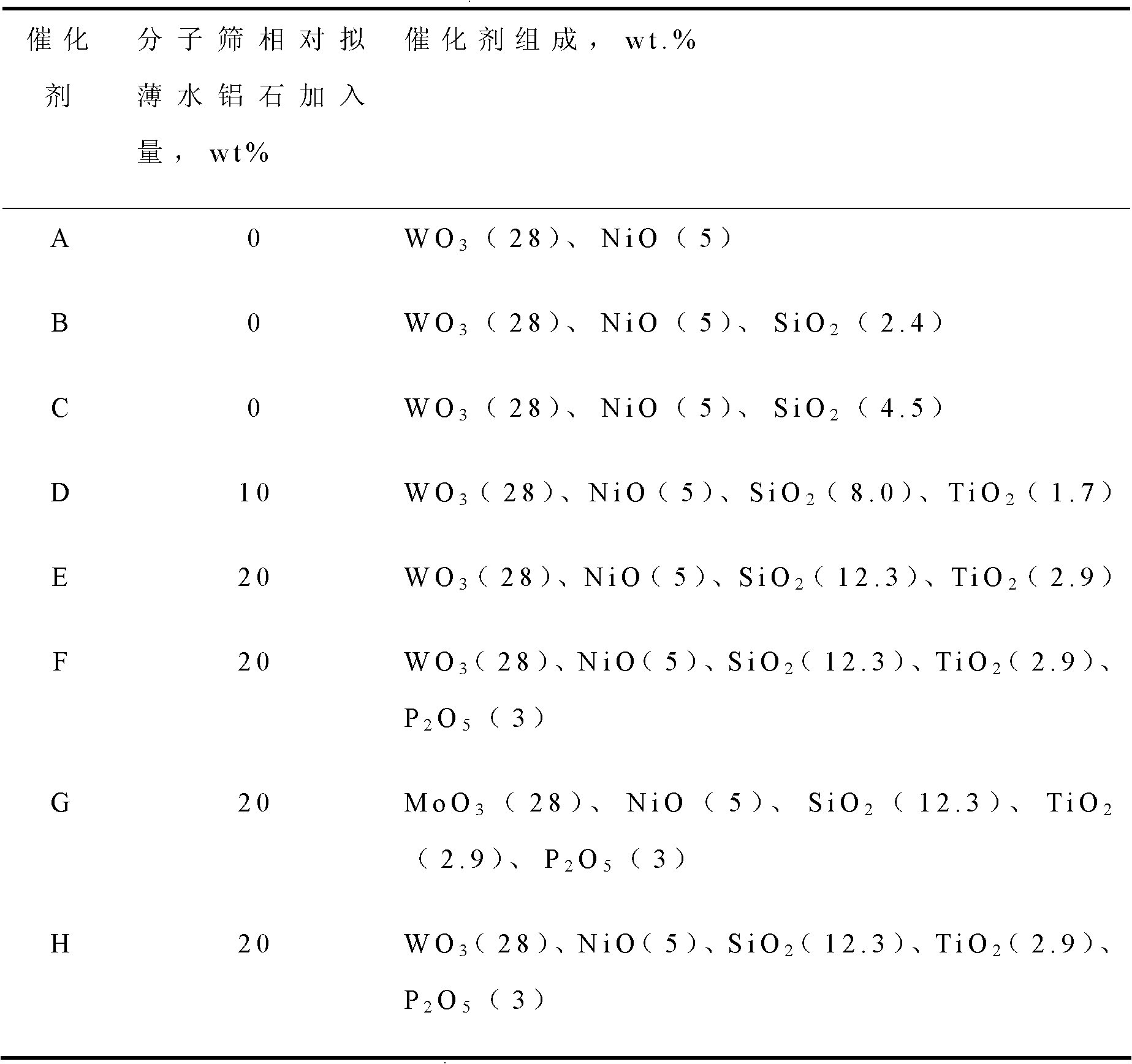 Hydrofining method of low-grade gasoline/diesel oil