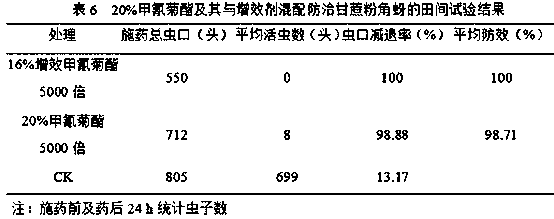 A kind of preparation method and application of rosin source pesticide synergist