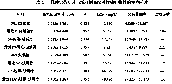 A kind of preparation method and application of rosin source pesticide synergist