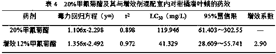 A kind of preparation method and application of rosin source pesticide synergist