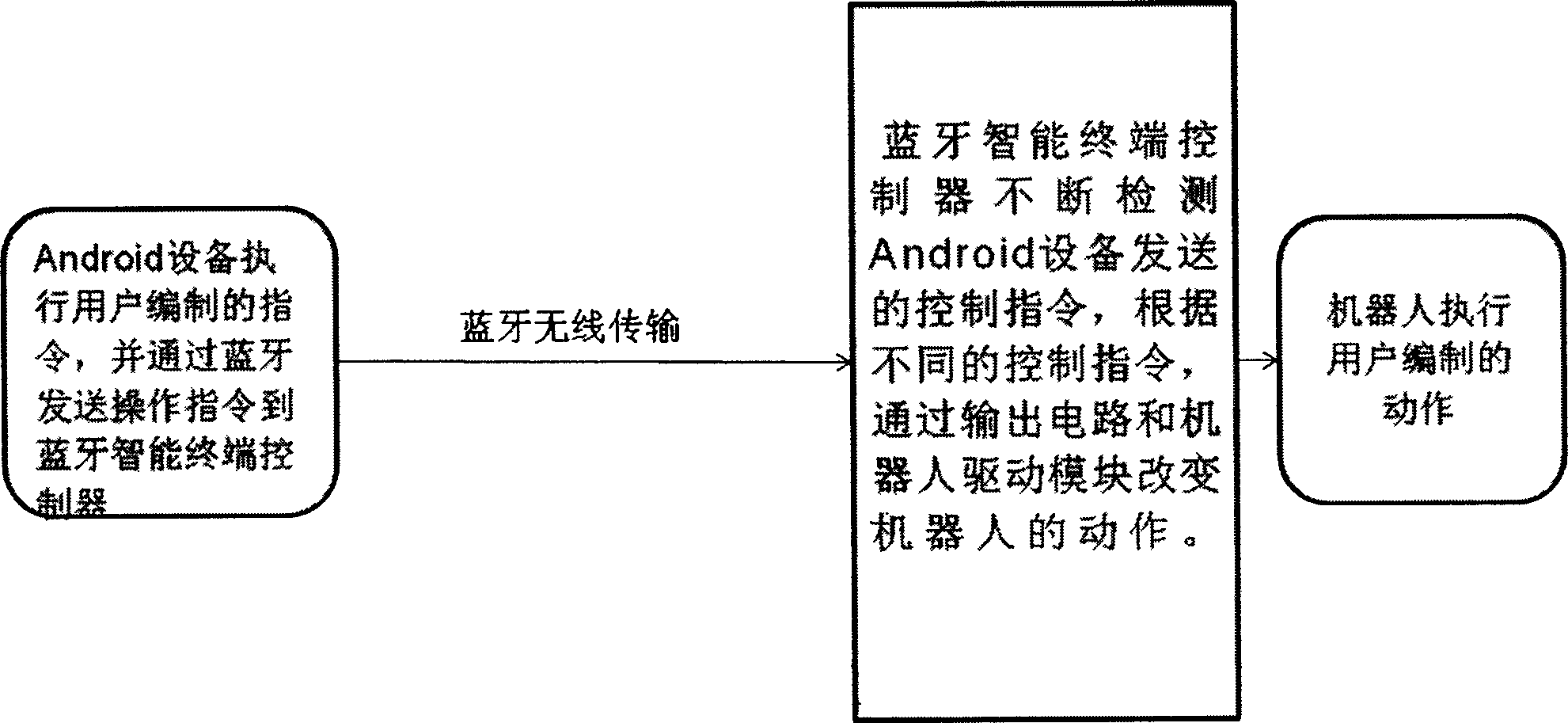 Machine movement control system based on Android platform