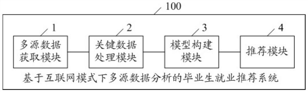 Employment recommendation method and system based on multi-source data analysis under Internet mode