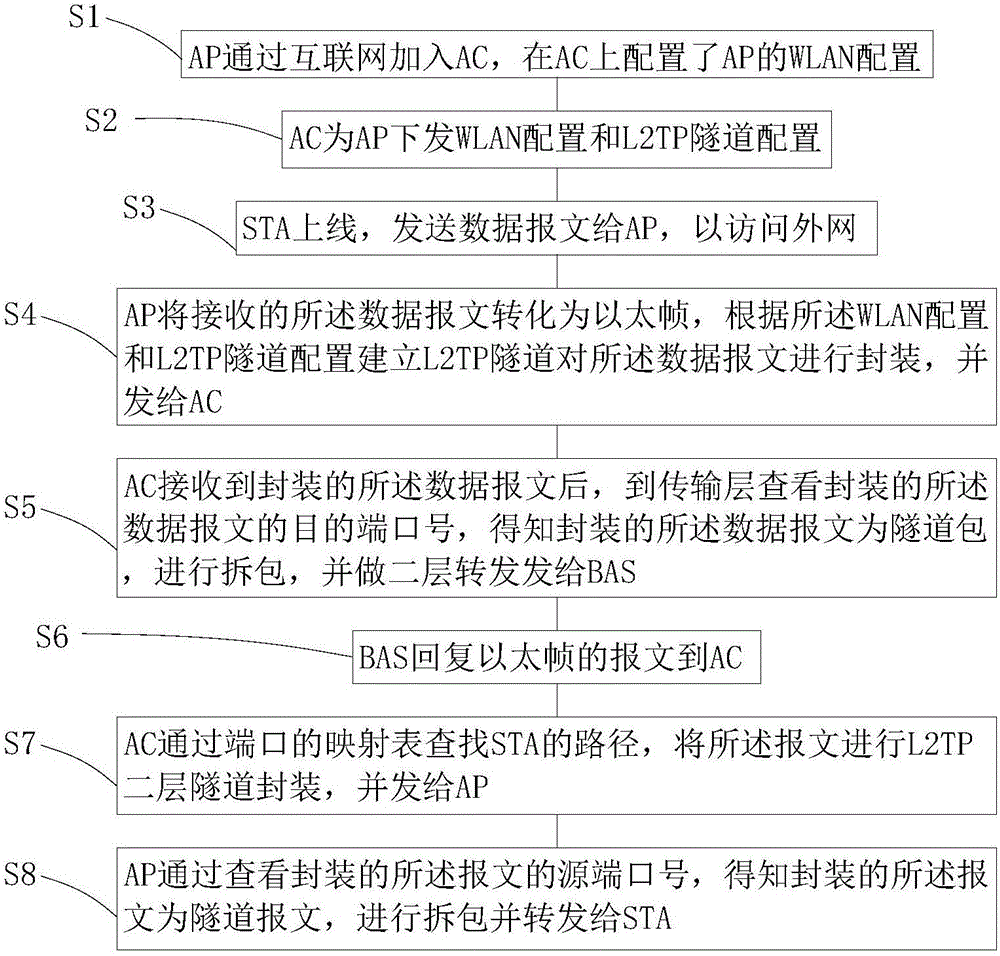 L2TP-based (layer 2 tunneling protocol based) wireless access system and interaction method thereof