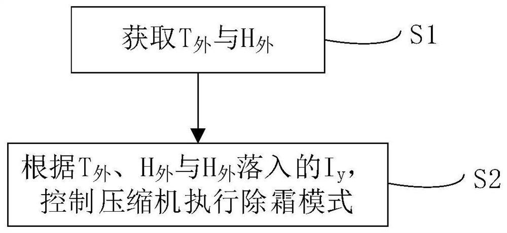 Air conditioner outdoor unit defrosting control method and device, storage medium and air conditioner