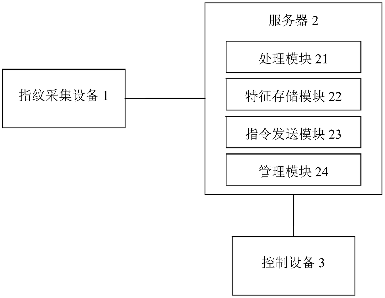 Intelligent office access control system based on fingerprint recognition