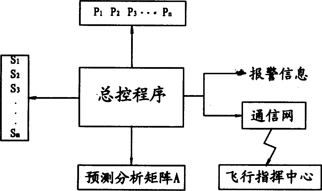 Prediction and alarming method against airplane failure and airplane failure predicting and alarming system