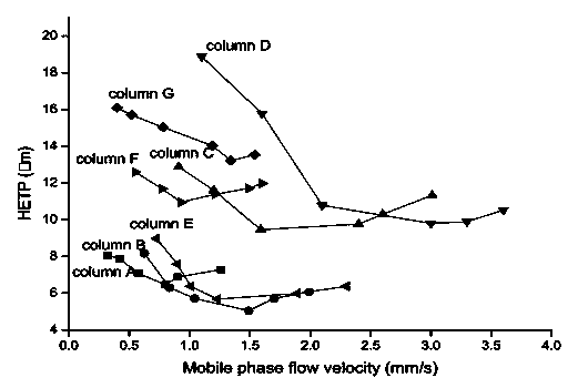 Multi-action mode hydrophilic organic polymer monolithic column