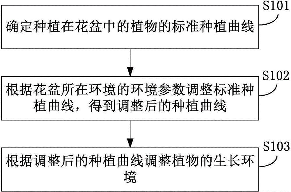 Plant growth environment adjusting method and device