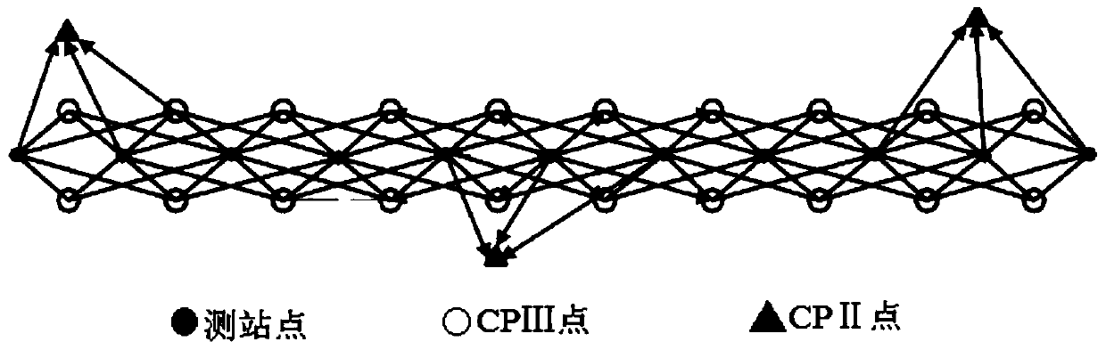 A Method of Increasing Observation Between Free Stations of Railway Track Control Network