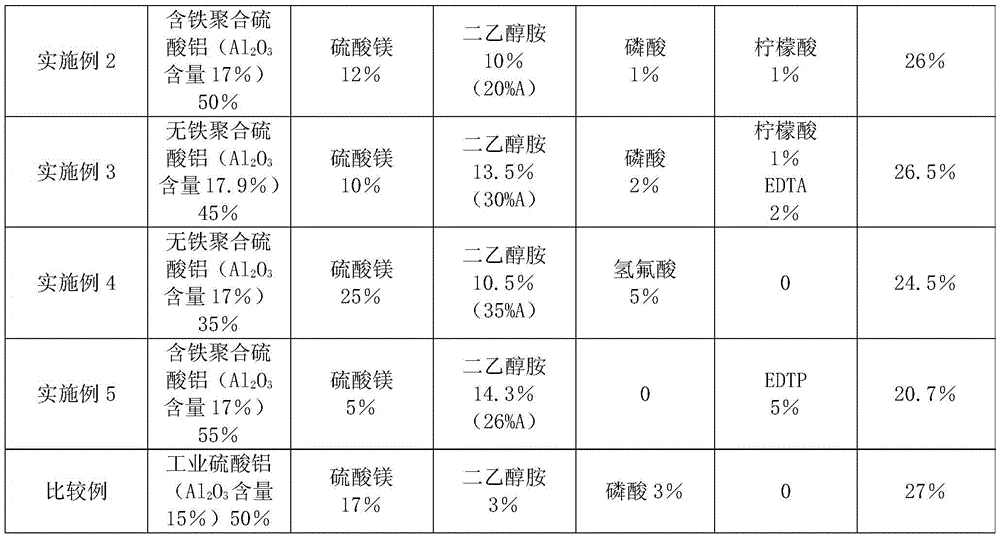 A kind of alkali-free and chlorine-free liquid accelerator based on industrial polyaluminum sulfate and preparation method thereof