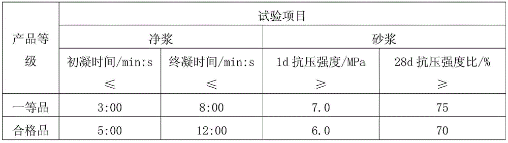 A kind of alkali-free and chlorine-free liquid accelerator based on industrial polyaluminum sulfate and preparation method thereof