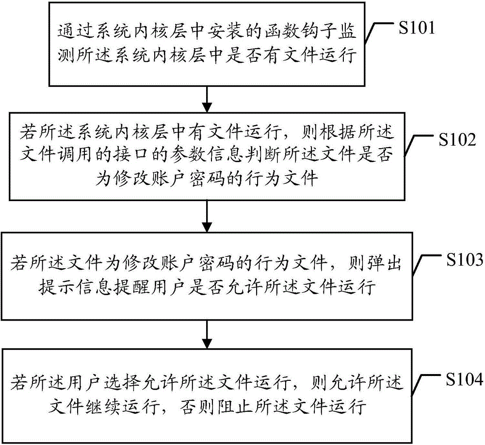 Device and method for preventing account passwords from being tampered