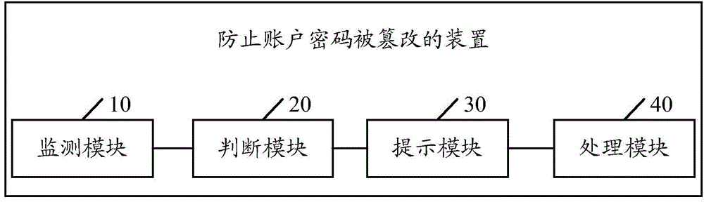 Device and method for preventing account passwords from being tampered