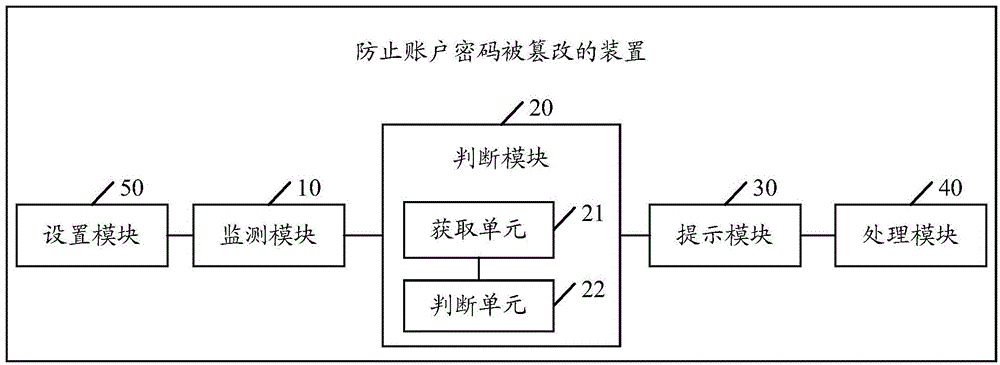 Device and method for preventing account passwords from being tampered