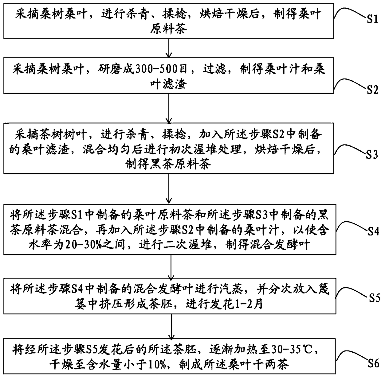 Preparation method of mulberry leaf qianliang tea and mulberry leaf qianliang tea