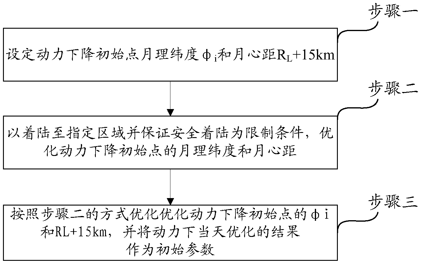 Power reduction initial point parameter optimization method based on terrain of moon surface