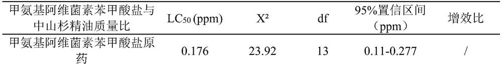 Botanical synergist of emamectin benzoate