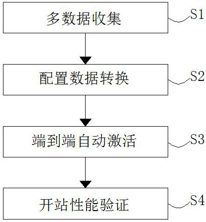 Method and system for rapid operation of 5G high-density base stations based on automatic station opening