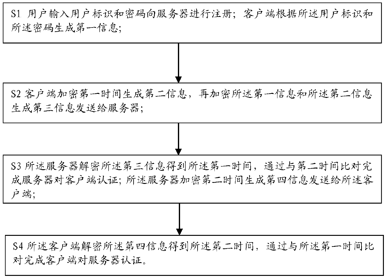 A data processing method