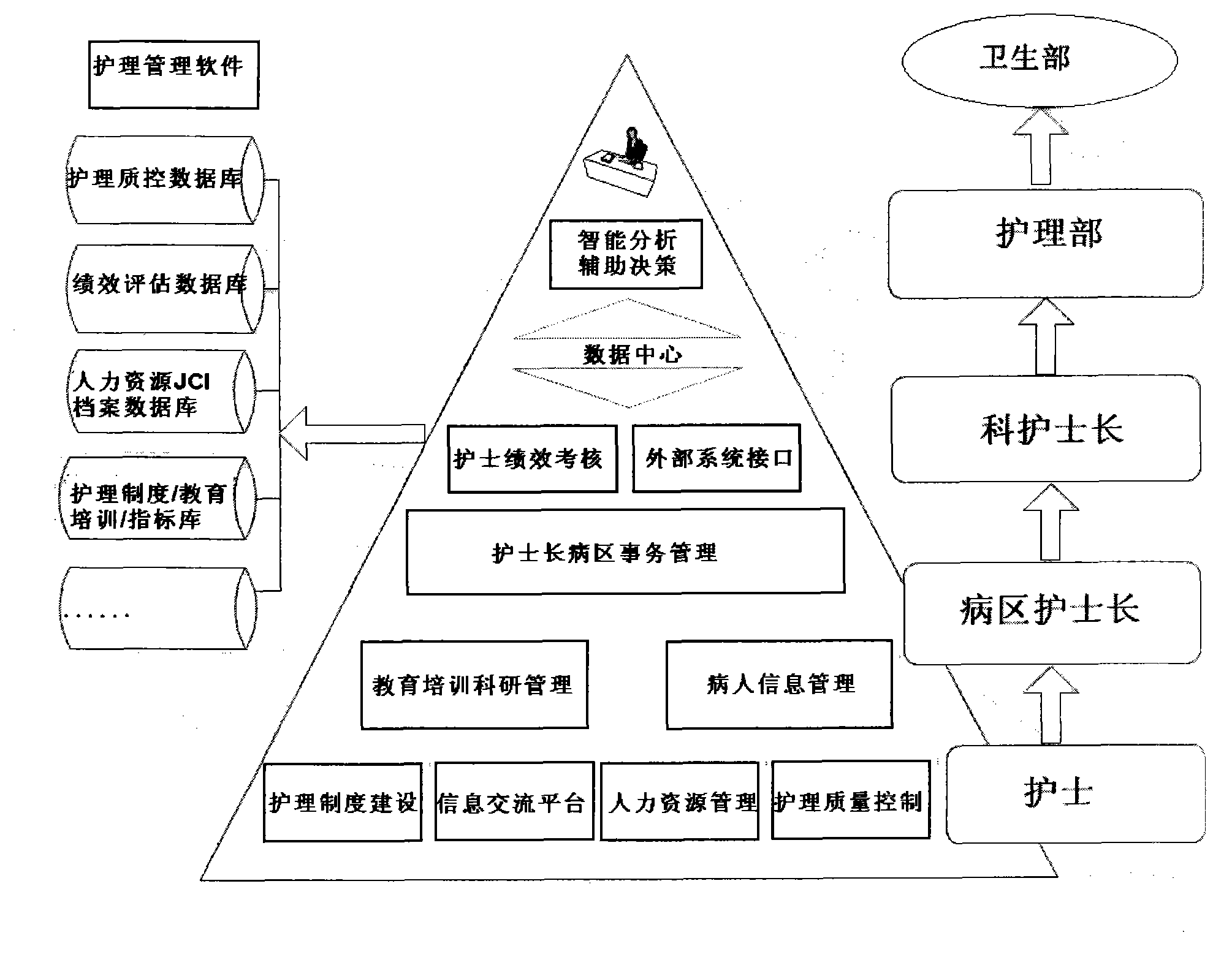 Nursing management system