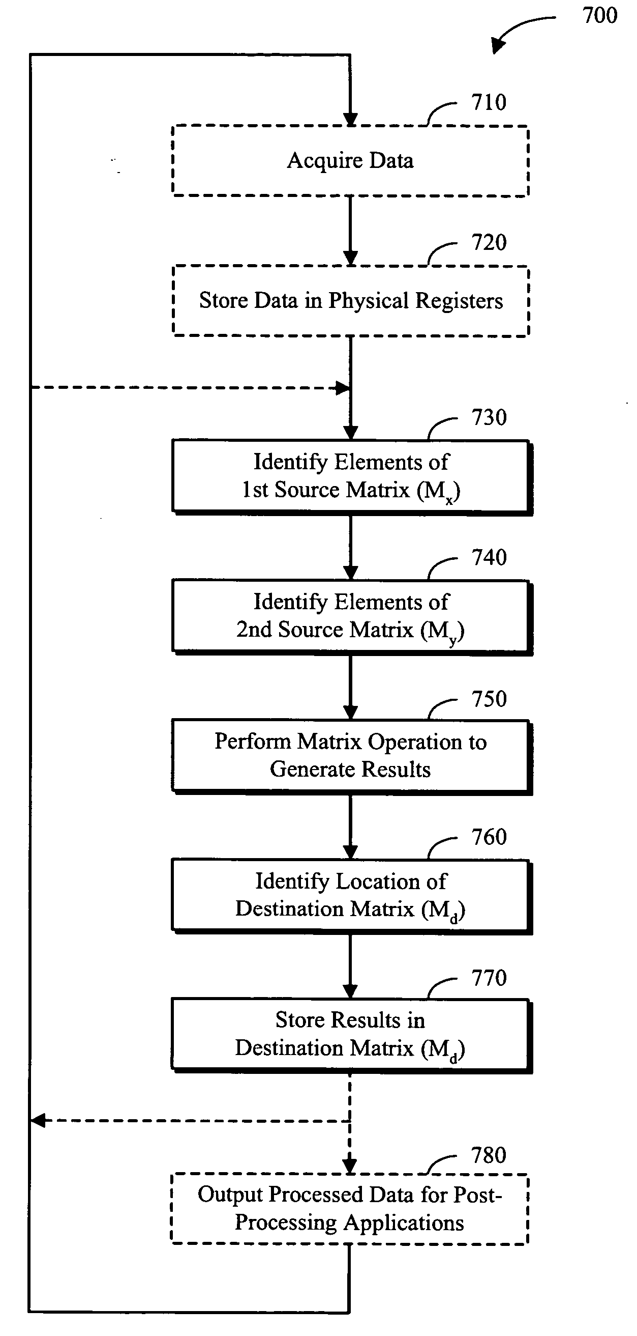 Apparatus and method for matrix data processing