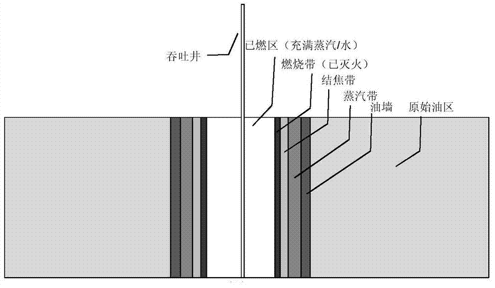 A Huff and Puff Oil Recovery Method for Combustion Reservoir