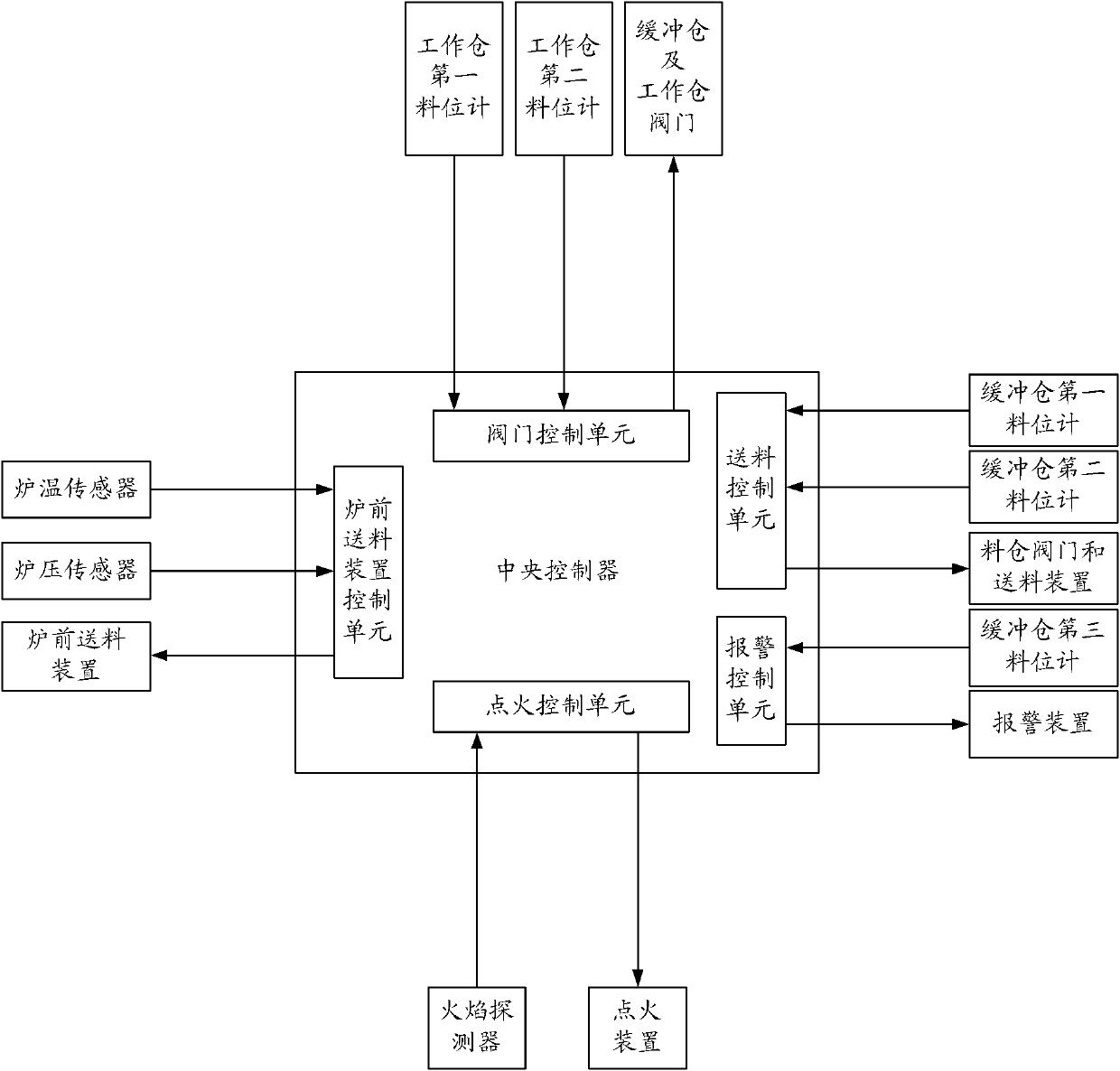 Automatic biomass gas feeding and diffusing control system and biomass gasification reaction system