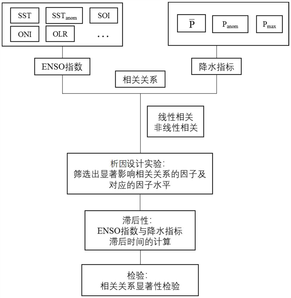 Method for analyzing correlativity between ENSO index and rainfall based on factorial design