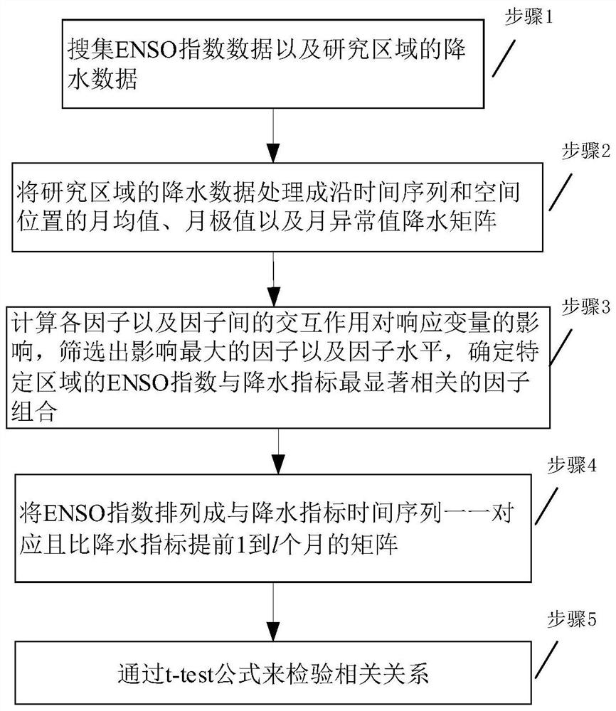 Method for analyzing correlativity between ENSO index and rainfall based on factorial design