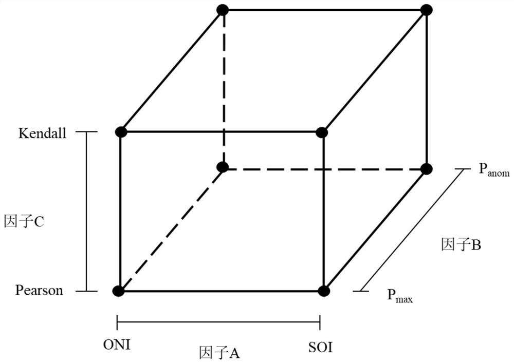 Method for analyzing correlativity between ENSO index and rainfall based on factorial design